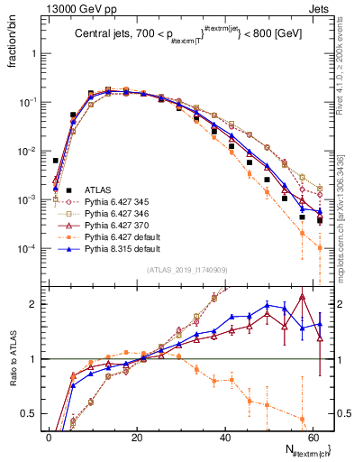 Plot of j.nch in 13000 GeV pp collisions
