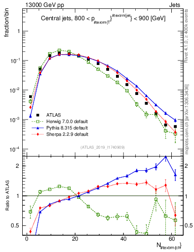 Plot of j.nch in 13000 GeV pp collisions