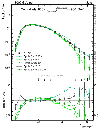 Plot of j.nch in 13000 GeV pp collisions