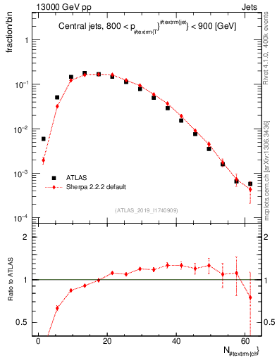 Plot of j.nch in 13000 GeV pp collisions