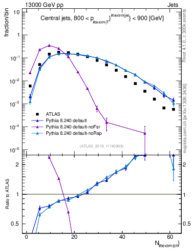 Plot of j.nch in 13000 GeV pp collisions