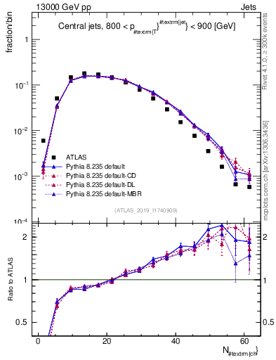 Plot of j.nch in 13000 GeV pp collisions