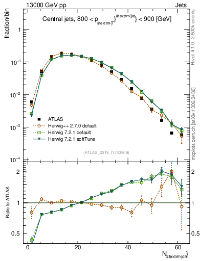 Plot of j.nch in 13000 GeV pp collisions