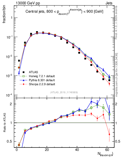 Plot of j.nch in 13000 GeV pp collisions