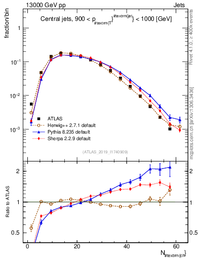 Plot of j.nch in 13000 GeV pp collisions