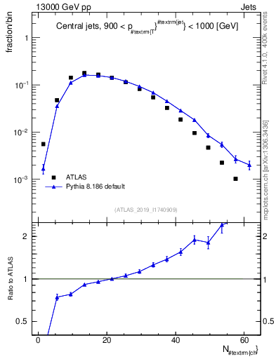 Plot of j.nch in 13000 GeV pp collisions