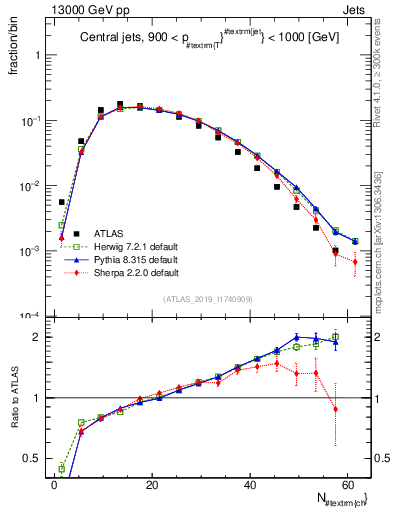 Plot of j.nch in 13000 GeV pp collisions
