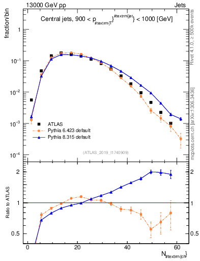 Plot of j.nch in 13000 GeV pp collisions