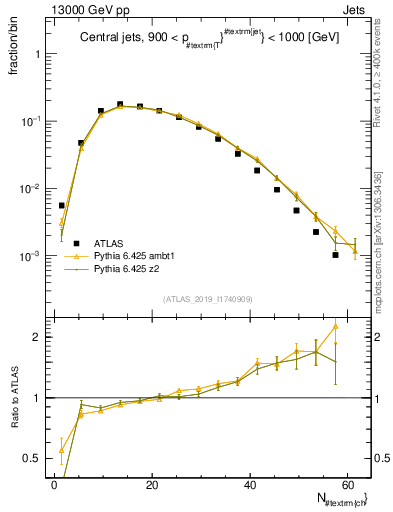 Plot of j.nch in 13000 GeV pp collisions