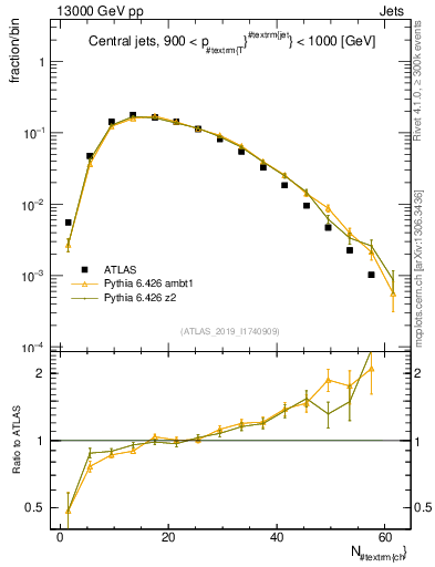 Plot of j.nch in 13000 GeV pp collisions