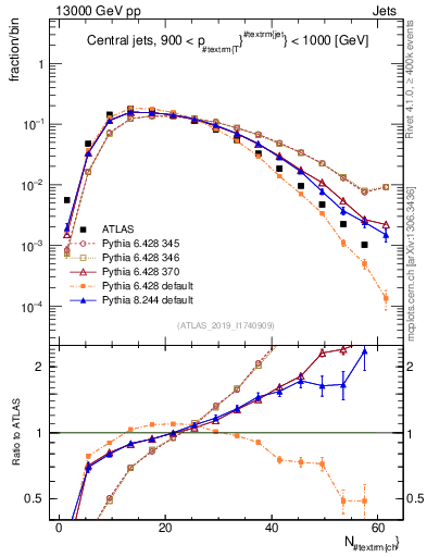 Plot of j.nch in 13000 GeV pp collisions