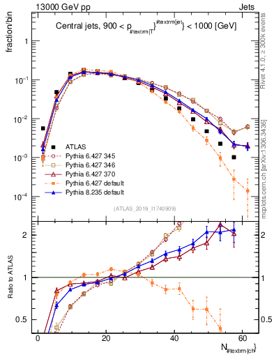 Plot of j.nch in 13000 GeV pp collisions