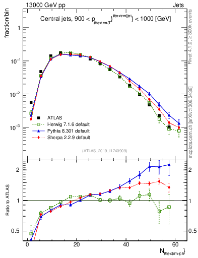 Plot of j.nch in 13000 GeV pp collisions