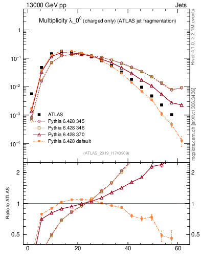 Plot of j.nch in 13000 GeV pp collisions