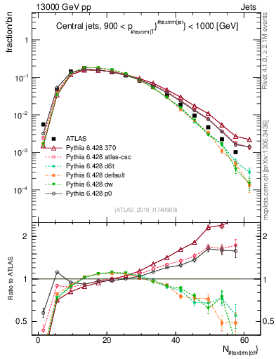 Plot of j.nch in 13000 GeV pp collisions