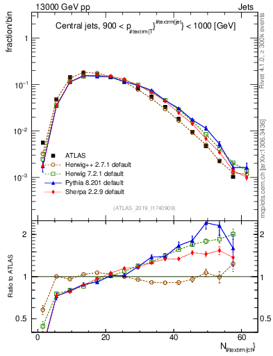 Plot of j.nch in 13000 GeV pp collisions