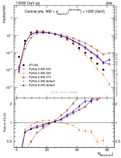 Plot of j.nch in 13000 GeV pp collisions