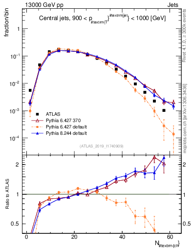 Plot of j.nch in 13000 GeV pp collisions
