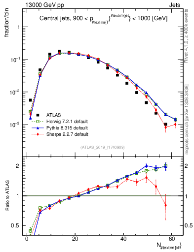 Plot of j.nch in 13000 GeV pp collisions