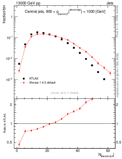Plot of j.nch in 13000 GeV pp collisions