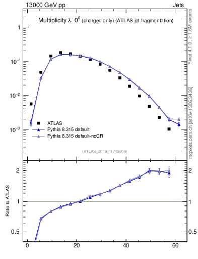 Plot of j.nch in 13000 GeV pp collisions