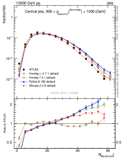 Plot of j.nch in 13000 GeV pp collisions