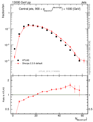 Plot of j.nch in 13000 GeV pp collisions