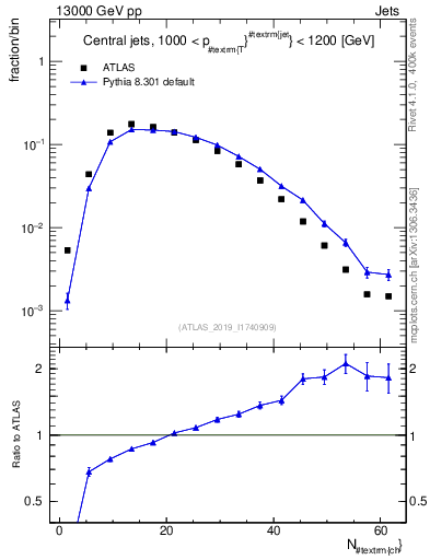 Plot of j.nch in 13000 GeV pp collisions