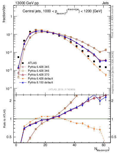 Plot of j.nch in 13000 GeV pp collisions