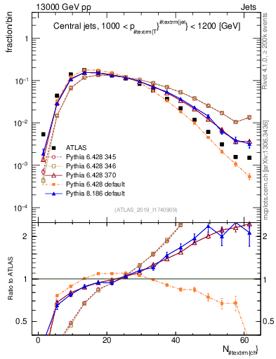 Plot of j.nch in 13000 GeV pp collisions