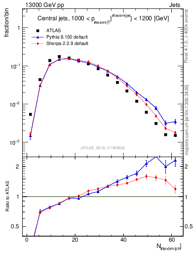 Plot of j.nch in 13000 GeV pp collisions