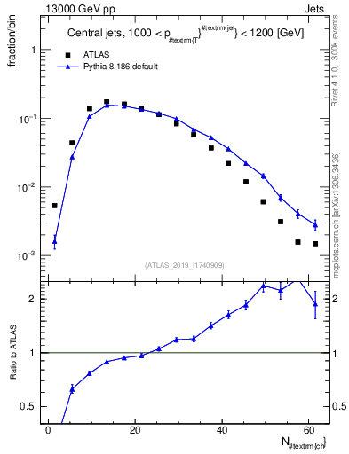 Plot of j.nch in 13000 GeV pp collisions