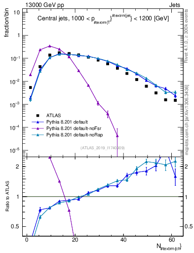 Plot of j.nch in 13000 GeV pp collisions