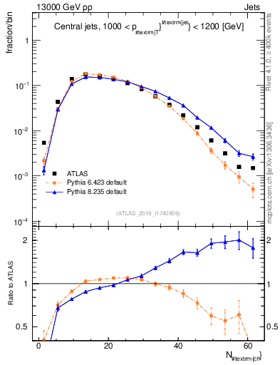 Plot of j.nch in 13000 GeV pp collisions
