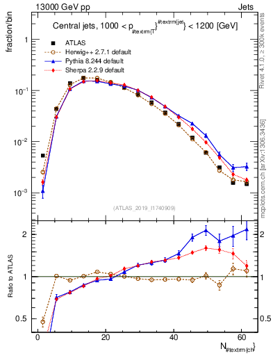 Plot of j.nch in 13000 GeV pp collisions