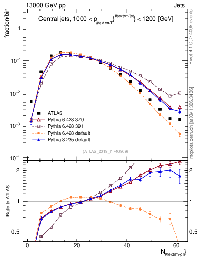 Plot of j.nch in 13000 GeV pp collisions