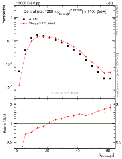 Plot of j.nch in 13000 GeV pp collisions