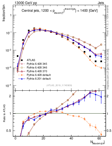 Plot of j.nch in 13000 GeV pp collisions