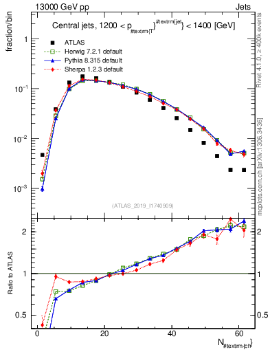Plot of j.nch in 13000 GeV pp collisions