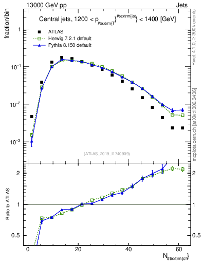 Plot of j.nch in 13000 GeV pp collisions