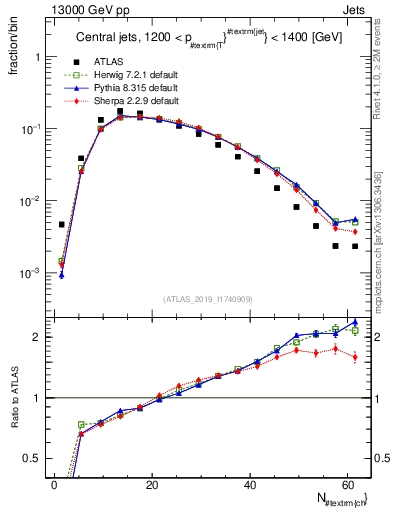 Plot of j.nch in 13000 GeV pp collisions