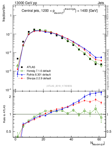 Plot of j.nch in 13000 GeV pp collisions