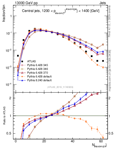 Plot of j.nch in 13000 GeV pp collisions