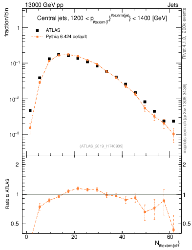 Plot of j.nch in 13000 GeV pp collisions