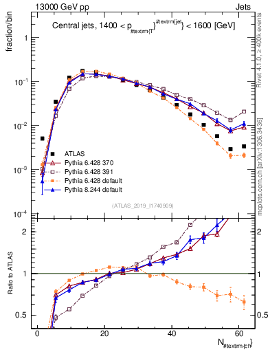 Plot of j.nch in 13000 GeV pp collisions