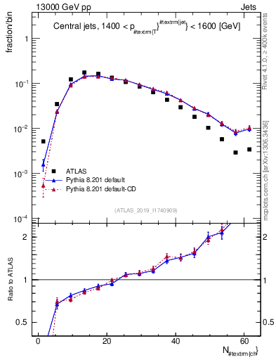 Plot of j.nch in 13000 GeV pp collisions