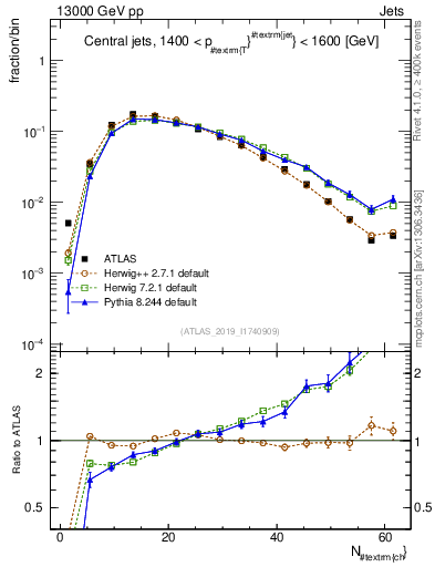 Plot of j.nch in 13000 GeV pp collisions