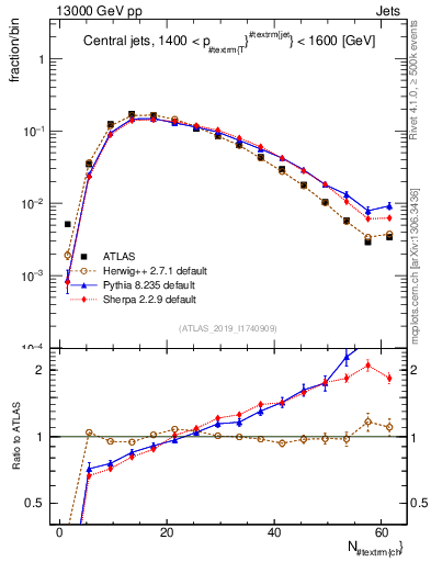 Plot of j.nch in 13000 GeV pp collisions
