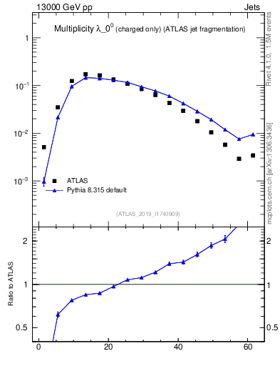 Plot of j.nch in 13000 GeV pp collisions