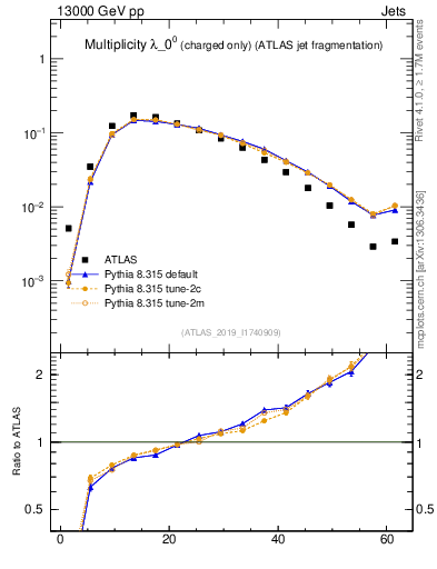 Plot of j.nch in 13000 GeV pp collisions